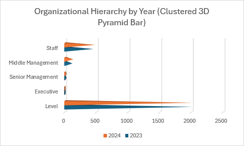 A clustered 3D pyramid bar chart comparing organizational hierarchy across multiple years.
