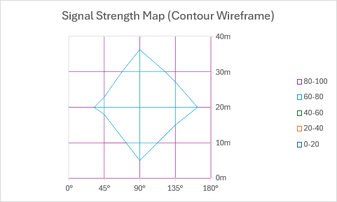 A wireframe contour chart showing signal strength as a top-down view with grid lines and no fill.