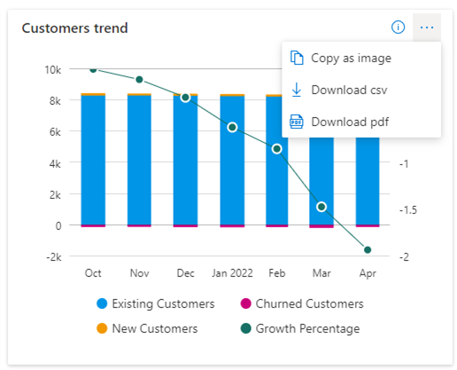 Screenshot showing the Customers trend widget on the Customers page.