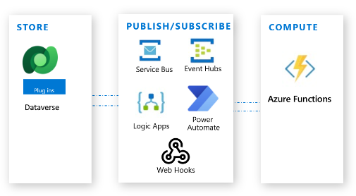 Dataverse ar Azure funkcijām.