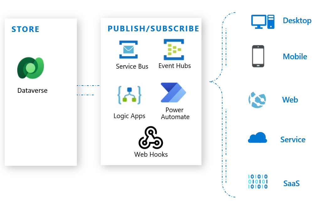 Notikumi programmā Dataverse.