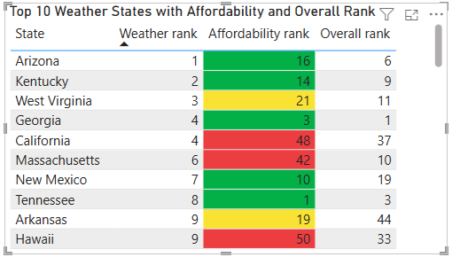 Example table with conditional color by rules applied.