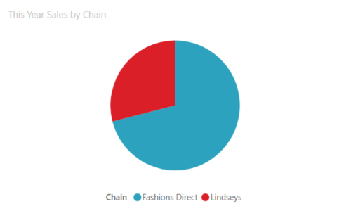 Screenshot of a Pie chart.