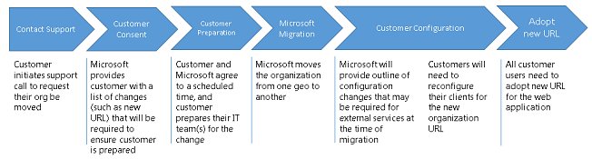 Migrācijas process.