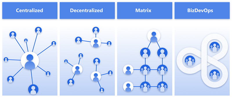 Ekrānuzņēmums, kurā attēloti centralizētie, decentralizētie, matricas un BizDevOps modeļi.