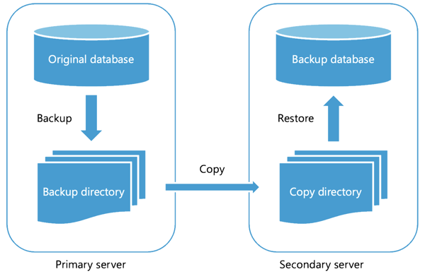 Diagram showing the log shipping workflow.