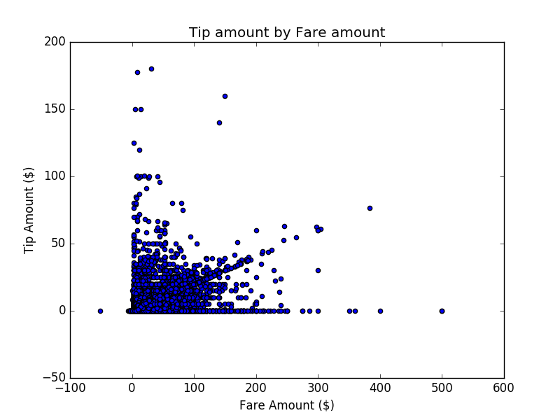 Tip amount vs Fare amount Tip amount vs Fare amount