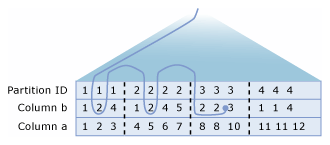 Diagram showing how a partition skip scan works.