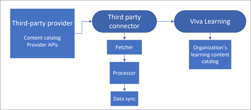 Flow chart depicting the content ingestion process, which is described in the paragraph below.