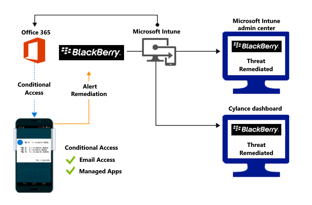 Diagram of product flow for granting access when malicious apps are remediated.