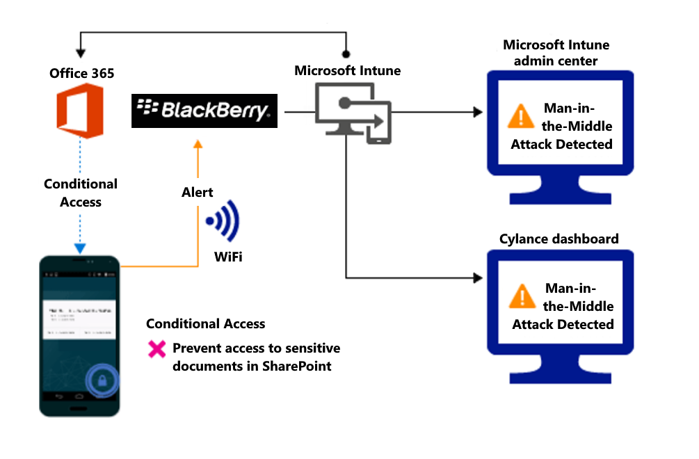 Diagram of product flow for blocking access to the organizations files due to an alert.