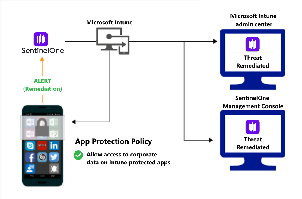 Product flow for App protection policies to grant access after malware is remediated.