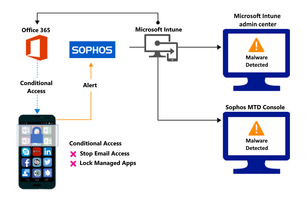 Product flow for blocking access due to malicious apps.