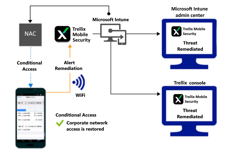  Product flow for granting access through Wi-Fi after the alert is remediated.