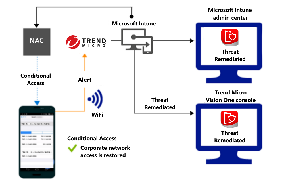  Product flow for granting access through Wi-Fi after the alert is remediated. 