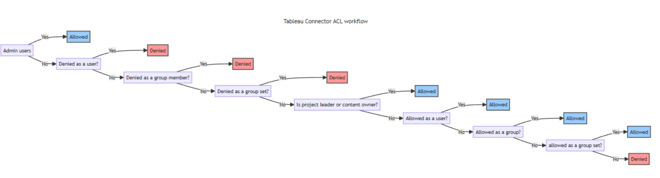 Screenshot of the Tableau connector ACL workflow