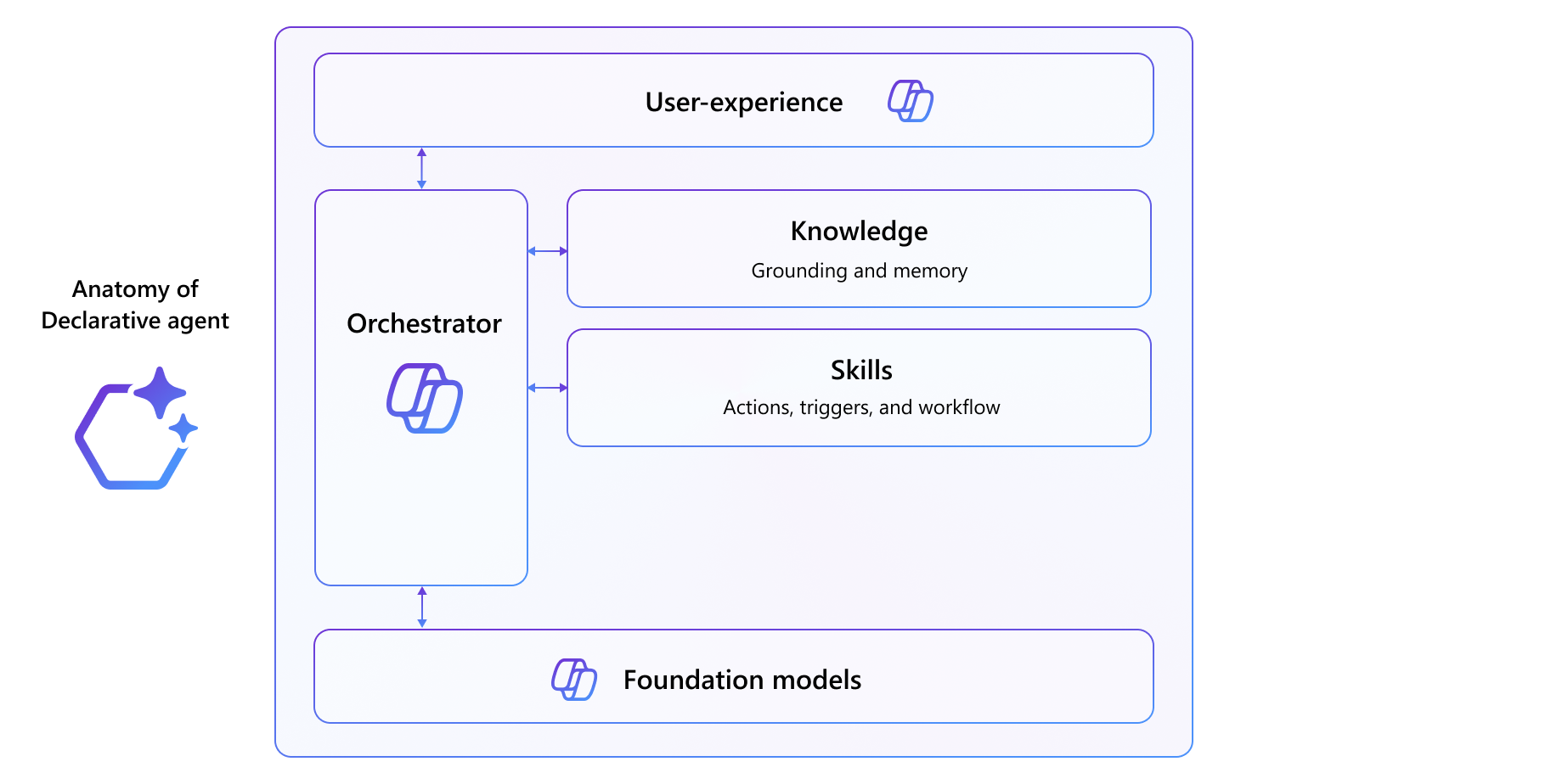 Esquema de Microsoft con las piezas de un agente declarativo: instrucciones, conocimiento y acciones sobre el orquestador y los modelos de Copilot