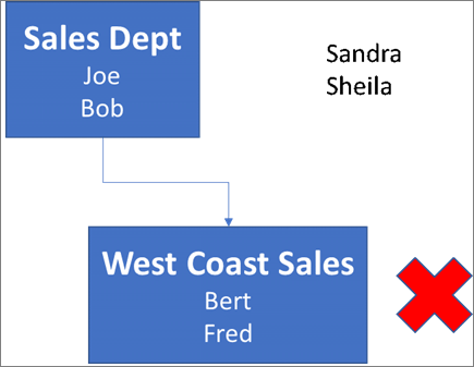 Diagram of sales department.