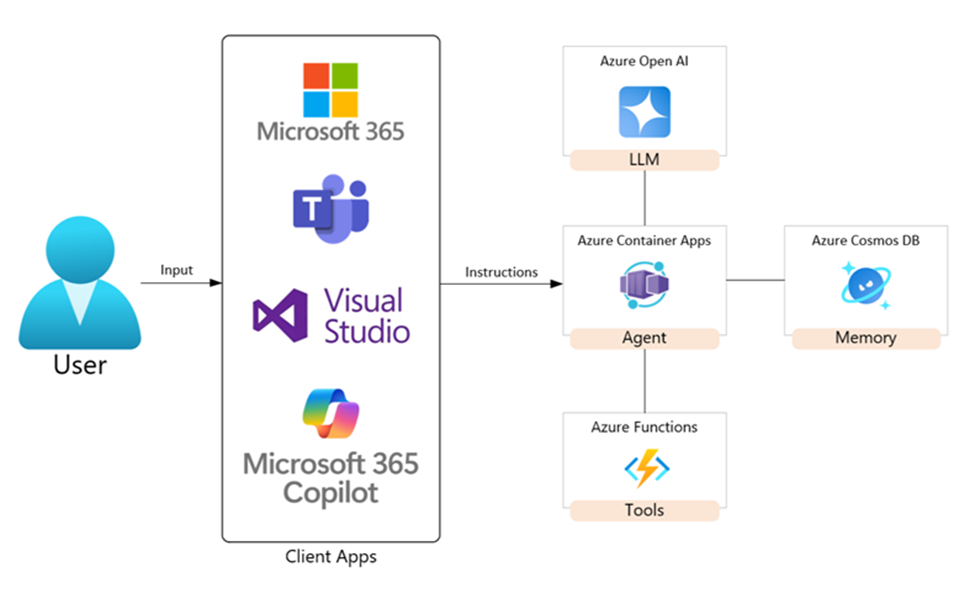 AI Agents Architecture