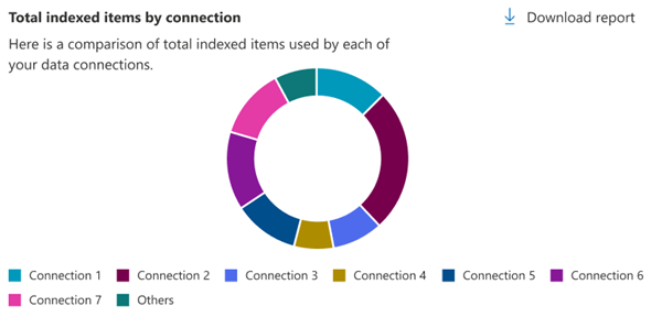 A bar chart graph that shows indexed items by data connection.