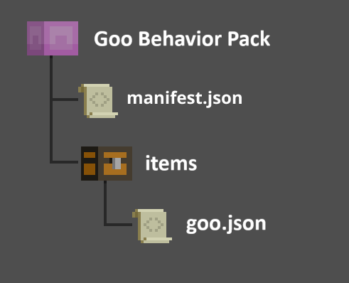 Diagram of the Goo Behavior Pack. The Behavior Pack folder contains the manifest.json file and the items folder, which contains goo.json
