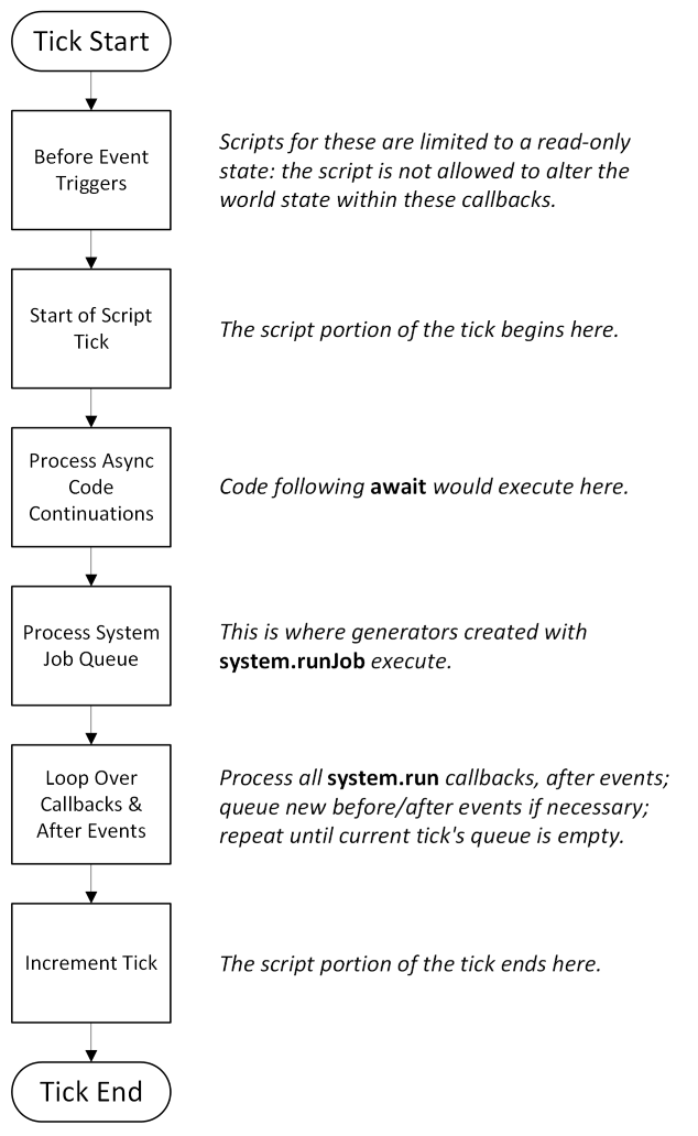 An outline showing the lifespan of a tick, from the before event stage where the script cannot alter world state, through processing asynchronous code, the system job queue, looping over system.run callbacks and after events, and ending with incrementing the tick counter and ending the script portion.