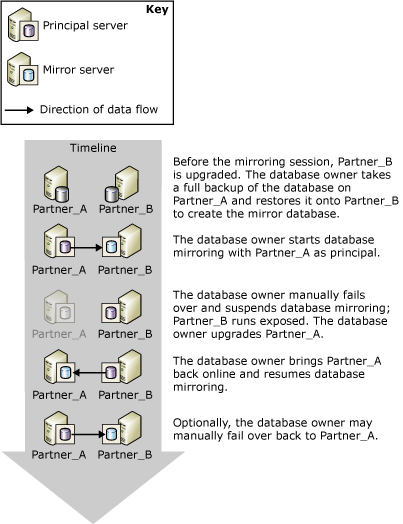 Planned manual failover Planned manual failover