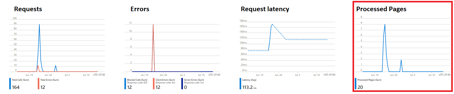 Screenshot that shows how many pages are processed on the resource overview page.