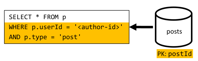 Diagram that shows the query to list a user's denormalized posts in short form.