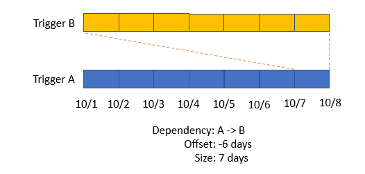Diagram that shows a dependency example.