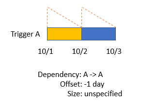 Diagram that shows a self-dependency example with no gaps in the output streams.