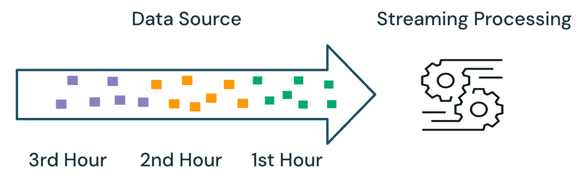 Streaming processing