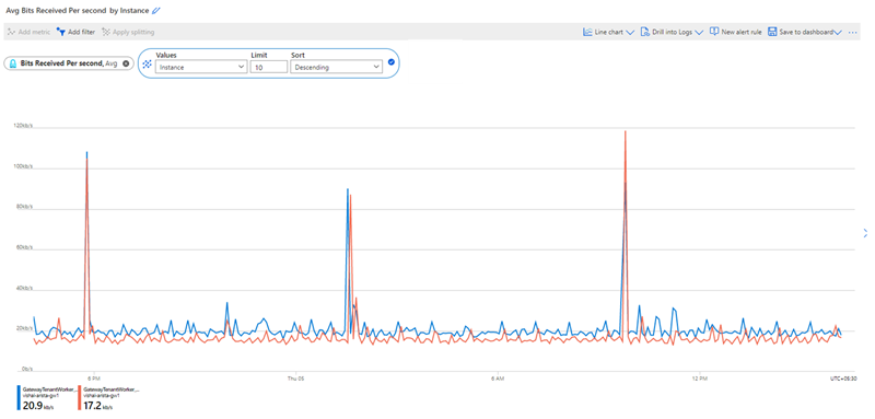 Screenshot of inbound bit per second - split metrics.