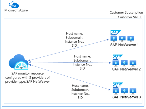 A diagram that shows Azure Monitor for SAP solutions with three providers for the SAP NetWeaver architecture.