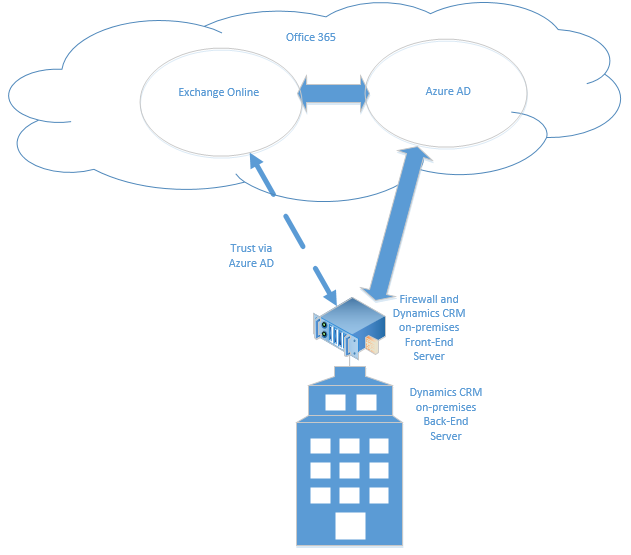 Dynamics 365 (on-premises) dan Exchange Online.