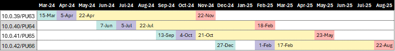 Staggered release rollout servicing model.