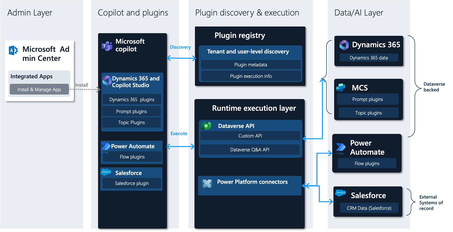 Plugins used in a copilot