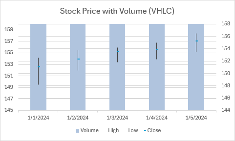 A Volume-High-Low-Close stock chart showing trading volume alongside price movements.