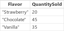 Hasil dengan Strawberi, Coklat, Vanila hanya mempunyai lajur QuantitySold.