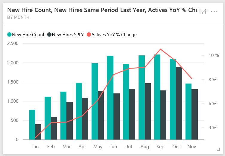 Screenshot shows the New Hire Count tile.