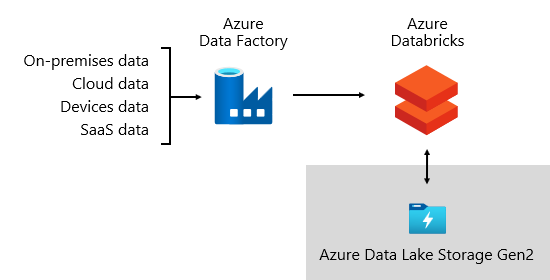 An image shows Azure Data Factory sourcing data and orchestrating data pipelines with Azure Databricks over Azure Data Lake Storage Gen2.