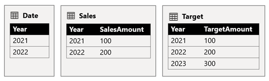 Diagram shows the scenario 3 table data as described in the previous paragraph.