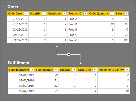 Diagram showing that the model now reveals the table rows. The row details for the two tables are described in the following paragraph.