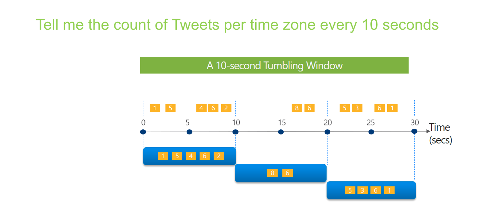 Diagram that shows a 10-second tumbling window.