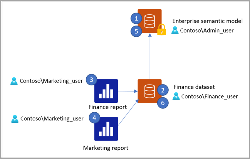 Diagram showing what happens when a composite model connects to a source model protected by object-level security.