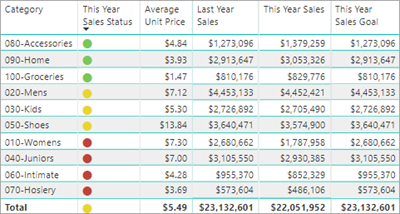 Screenshot of a Table visual.