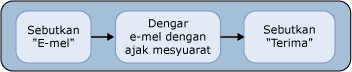 Menerima Permintaan Mesyuarat