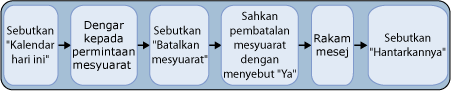 Membatalkan Mesyuarat