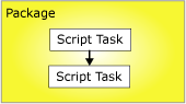 Executables connected by a precedence constraint Executables connected by a precedence constraint