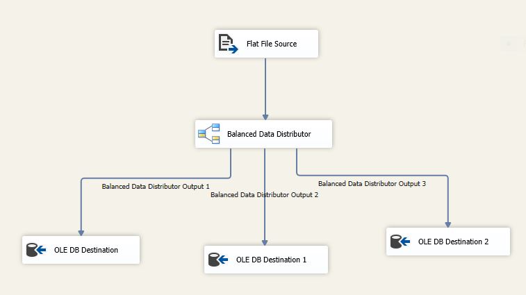 Balanced Data Distributor Balanced Data Distributor